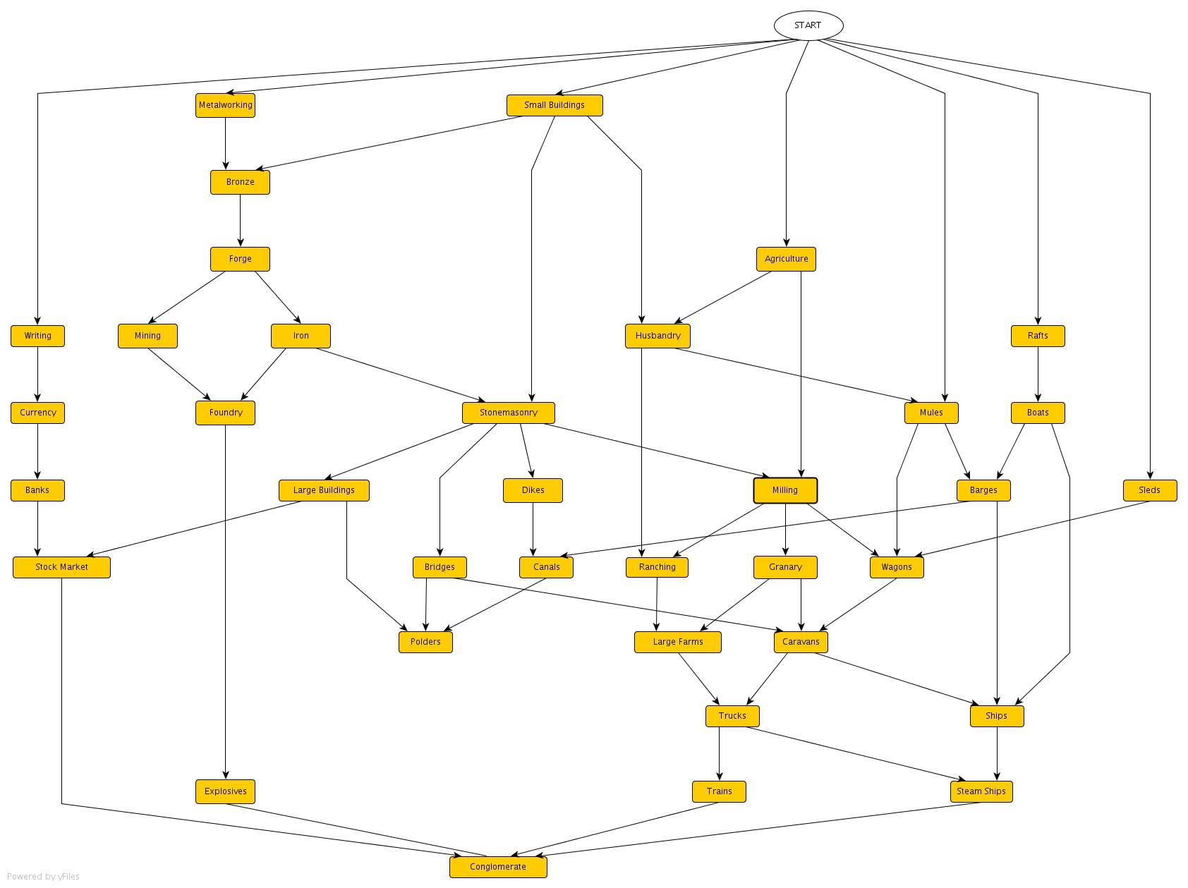 techtree-2