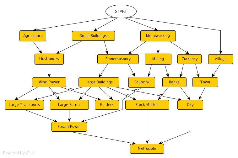 techtree-3